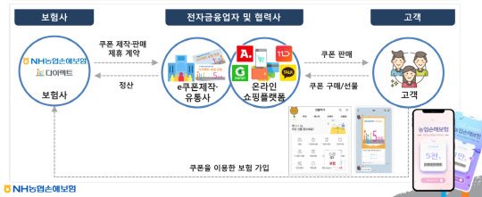 NH농협손해보험의 다이렉트 보험 쿠폰 서비스 개념도. 금융위원회 제공